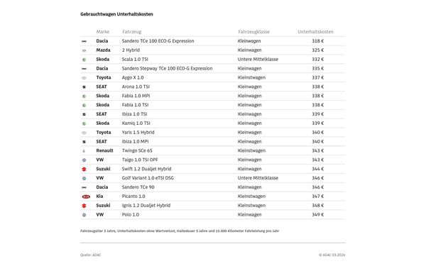 Foto: ADAC - Der ADAC hat die Betriebskosten von Gebrauchtwagen verglichen